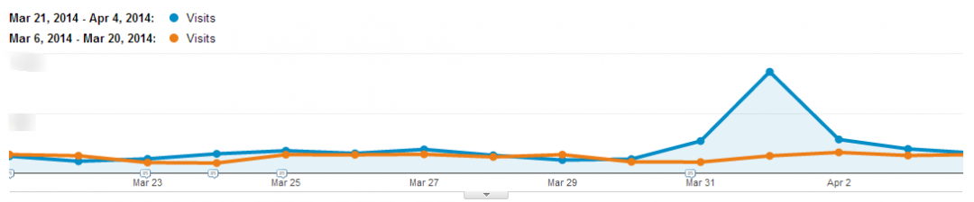 Boost in website traffic with April Fool prank