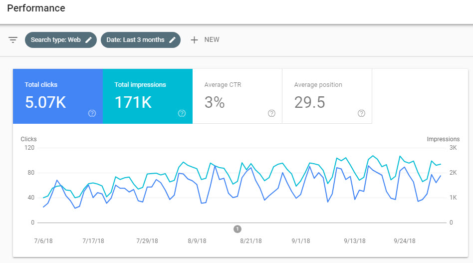 sample Google Search Console stats